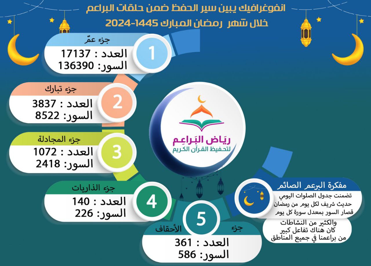 الحفظ ضمن حلقات البراعم